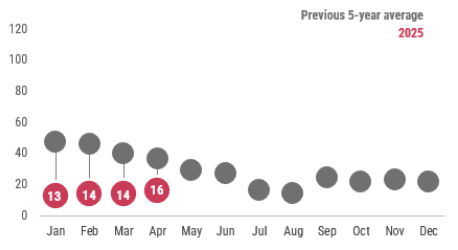 A graph showing a summary of hepatitis A cases reported by month in 2023 as compared to the previous 5-year average. In April 2025, 16 cases of hepatitis A were reported, which is below the previous 5-year average.