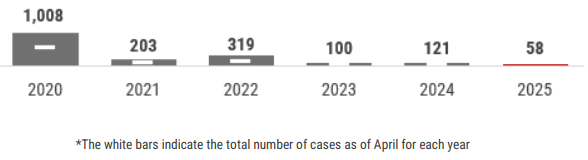 A graph showing a summary of the total number of hepatitis cases reported by year. In total for each year there have been: 1,021 in 2020; 203 in 2021, 319 in 2022, 100 in 2023, 121 in 2024, and 58 in 2025.