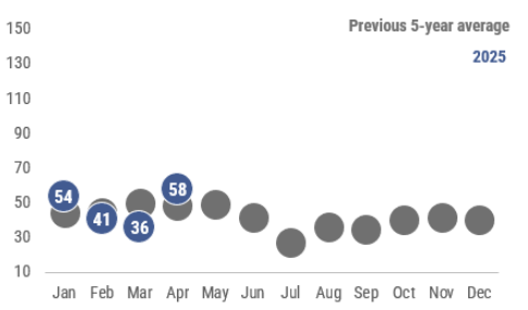 A graph showing a summary of varicella cases reported by month in 2025 as compared to the previous 5-year average. In April 2025, 58 cases of varicella were reported, which is above the previous 5-year average.