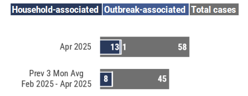 A graph showing a bar graph of total cases compared to household associated cases and outbreak associated cases for April 2025 and the previous 3-month average. In April 2025, 3 household-associated cases and no outbreak-associated cases were identified out of a total of 36 cases. 