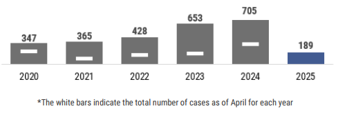 A graph showing a summary of the total number of varicella cases reported by year with an emphasis on 2019. In total for each year there have been: 348 in 2020; 365 in 2021, 428 in 2022, 653 in 2023, 705 in 2024, and 189 in 2025. 