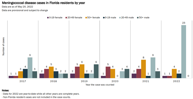 Meningococcal disease cases in Florida residents by year Data are provisional and subject to change Notes: - Data for 2022 are year-to-date while all other years are complete years. - Non-Florida resident cases are not included in the case counts. Data are as of May 20, 2022 1 2 2 1 2 1 1 4 5 5 4 1 3 5 6 4 8 4 4 3 2 0 1 2 9 2 2 3 9 23 3 2 6 4 3 0 2017 2018 2019 2020 2021 2022 Number of cases Year the case was counted 0-19 female 20-49 female 50+ female 0-19 male 20-49 male 50+ male
