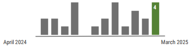 A graph showing meningococcal disease activity has fluctuated each month from March 2023 – March  2024. In March , 3 cases were reported. 