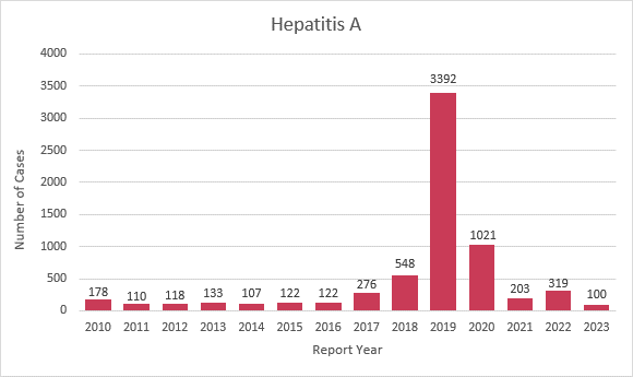2022, monthly hepatitis A case counts were as follows: January 2017 12 February 2017 21 March 2017  29 April 2017 18 May 2017 25 June 2017 27 July 2017 16 August 2017 30 September 2017 23 October 2017 24 November 2017 21 December 2017 22 January 2018 18 February 2018 13 March 2018 12 April 2018 11 May 2018 21 June 2018 28 July 2018 48 August 2018  60 September 2018  53 October 2018 98 November 2018 114 December 2018 139 January 2019 241 February 2019 242 March 2019  273 April 2019 319 May 2019 372 June 2019 370 July 2019 353 August 2019 304 September 2019  290 October 2019 247 November 2019 220 December 2019 184 January 2020 178 February 2020 140 March 2020  103 April 2020  92 May 2020 81 June 2020 67 July 2020 37 August 2020 55 September 2020