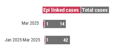 A bar graph displaying the number of total cases per year compared to the number of epidemiologically linked cases per year and the number of epidemiologically linked case per month compared to the number of cases per month. In March 2024, there were 2 epidemiologically linked cases and 11 total cases.