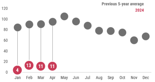 A graph showing a summary of hepatitis A cases reported by month in 2023 as compared to the previous 5-year average. In March 2024, 11 cases of hepatitis A were reported, which is below the previous 5-year average.