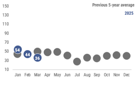 A graph showing a summary of varicella cases reported by month in 2025 as compared to the previous 5-year average. In March 2025, 36 cases of varicella were reported, which is below the previous 5-year average.