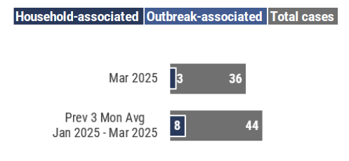 A graph showing a bar graph of total cases compared to household associated cases and outbreak associated cases for March 2025 and the previous 3-month average. In March 2025, 3 household-associated cases and no outbreak-associated cases were identified out of a total of 36 cases.