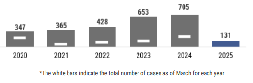 A graph showing a summary of the total number of varicella cases reported by year with an emphasis on 2019. In total for each year there have been: 348 in 2020; 365 in 2021, 428 in 2022, 653 in 2023, 705 in 2024, and 131 in 2025.