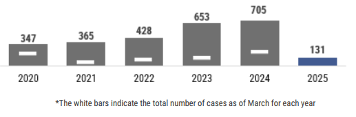 A graph showing a summary of the total number of varicella cases reported by year with an emphasis on 2019. In total for each year there have been: 853 in 2018; 983 in 2019; 348 in 2020; 365 in 2021, 428 in 2022, 658 in 2023, and 216 in 2024.