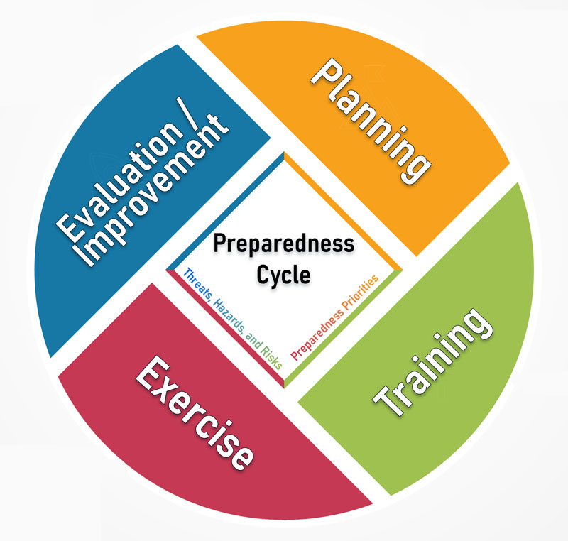 Image of the DOH Preparedness Cycle