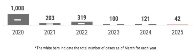 A graph showing a summary of the total number of hepatitis cases reported by year. In total for each year there have been: 1,021 in 2020; 203 in 2021, 319 in 2022, 100 in 2023, 121 in 2024, and 42 in 2025.