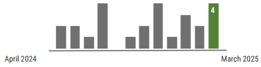 A graph showing meningococcal disease activity has fluctuated each month from April 2024 – March 2025. In March, 4 cases were reported.