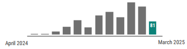 A graph showing pertussis activity has fluctuated each month from April 2024 – March 2025. In March, 81 cases were reported.