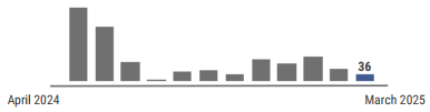 A graph showing varicella activity has fluctuated each month from April 2024 – March 2025. In March, 36 cases were reported.