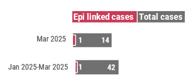 A graph showing a bar graph of total cases compared to epi-linked cases. In March 2025, 1 case was epi-linked to another case.