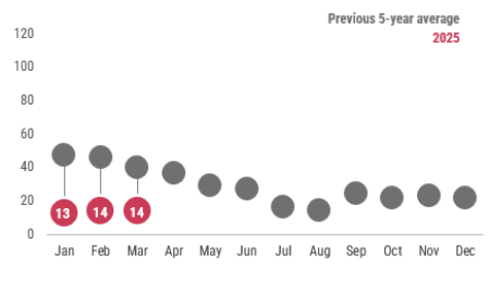 A graph showing a summary of hepatitis A cases reported by month in 2023 as compared to the previous 5-year average. In March 2025, 14 cases of hepatitis A were reported, which is below the previous 5-year average.