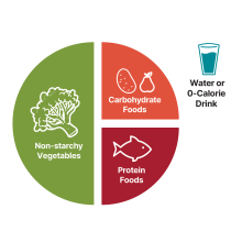 Diabetes Plate Graphic