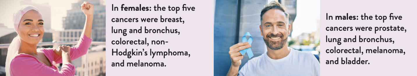 In females: the top five cancers were breast, lung and bronchus, colorectal, nonHodgkin’s lymphoma, and melanoma. In males: the top five cancers were prostate, lung and bronchus, colorectal, melanoma, and bladder