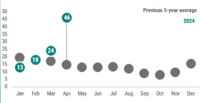 A graph showing a summary of pertussis cases reported by month in 2024 as compared to the previous 5-year average. In March 2024, 24 cases of pertussis were reported, which is above the previous 5-year average.