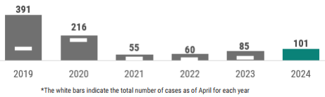 A graph showing a summary of the total number of pertussis cases reported by year with an emphasis on 2019. In total for each year there have been: 391 in 2019; 216 in 2020; 55 in 2021, 60 in 2022, 86 in 2023, and 55 in 2024.