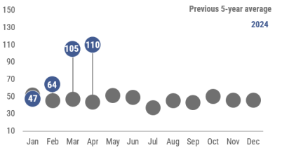 A graph showing a summary of varicella cases reported by month in 2024 as compared to the previous 5-year average. In March 2024, 106 cases of varicella were reported, which is above the previous 5-year average.