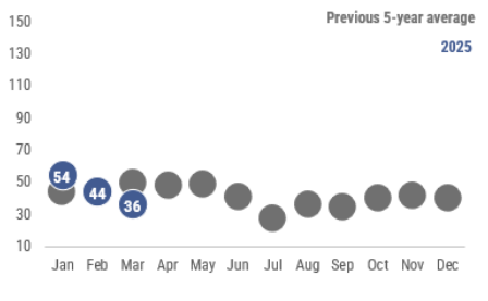 A graph showing a summary of varicella cases reported by month in 2024 as compared to the previous 5-year average. In March 2024, 106 cases of varicella were reported, which is above the previous 5-year average.