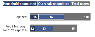 A graph showing a bar graph of total cases compared to household associated cases and outbreak associated cases for March 2024 and the previous 3-month average. In February 2024, 7 household-associated cases and 22 outbreak-associated cases were identified out of a total of 71 cases.