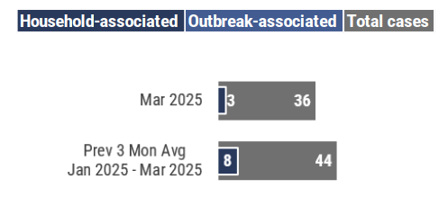 A graph showing a bar graph of total cases compared to household associated cases and outbreak associated cases for March 2024 and the previous 3-month average. In February 2024, 7 household-associated cases and 22 outbreak-associated cases were identified out of a total of 71 cases.