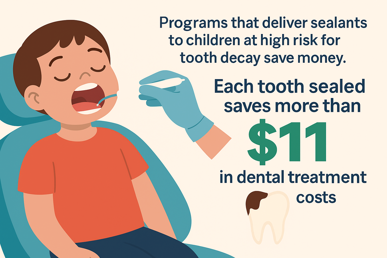 Programs that deliver sealants to children at high risk for tooth decay save money