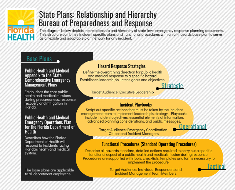 This graphic shows the Bureau of Preparedness and Response Base plans relationship and hierarchy between the Hazard Response Strategies that are targeted at Executive Leadership and Incident Playbooks targeted at emergency managers and Function Procedures targeted at individual responders. These base plans establish the core public health and medical missions during response, recover and mitigation in Florida. It describes how the Department of Health will respond to incidents facing florida's health and medical system. 