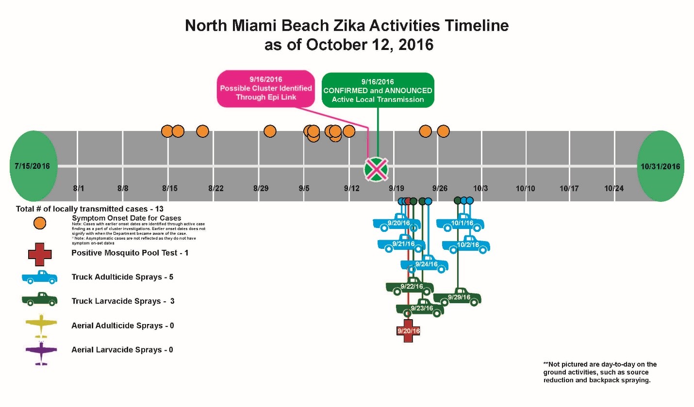 Timeline 3