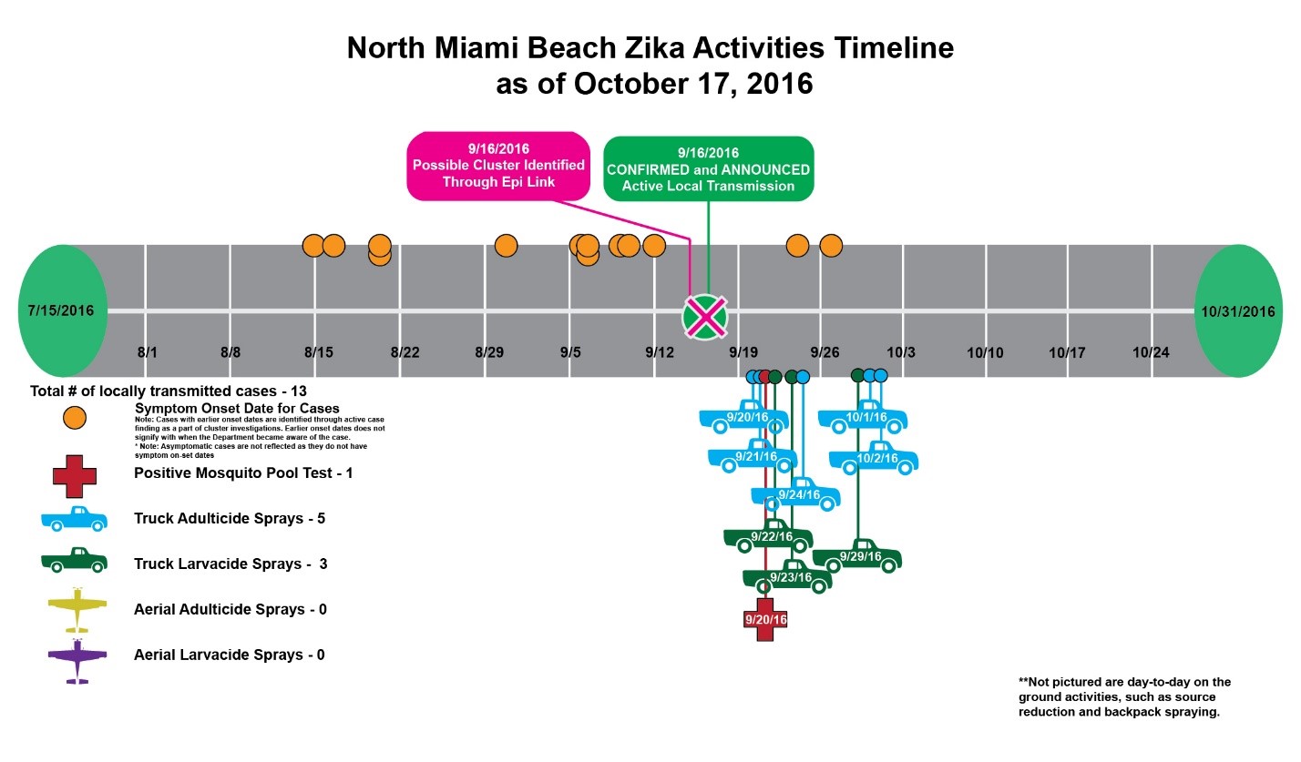 Timeline 3