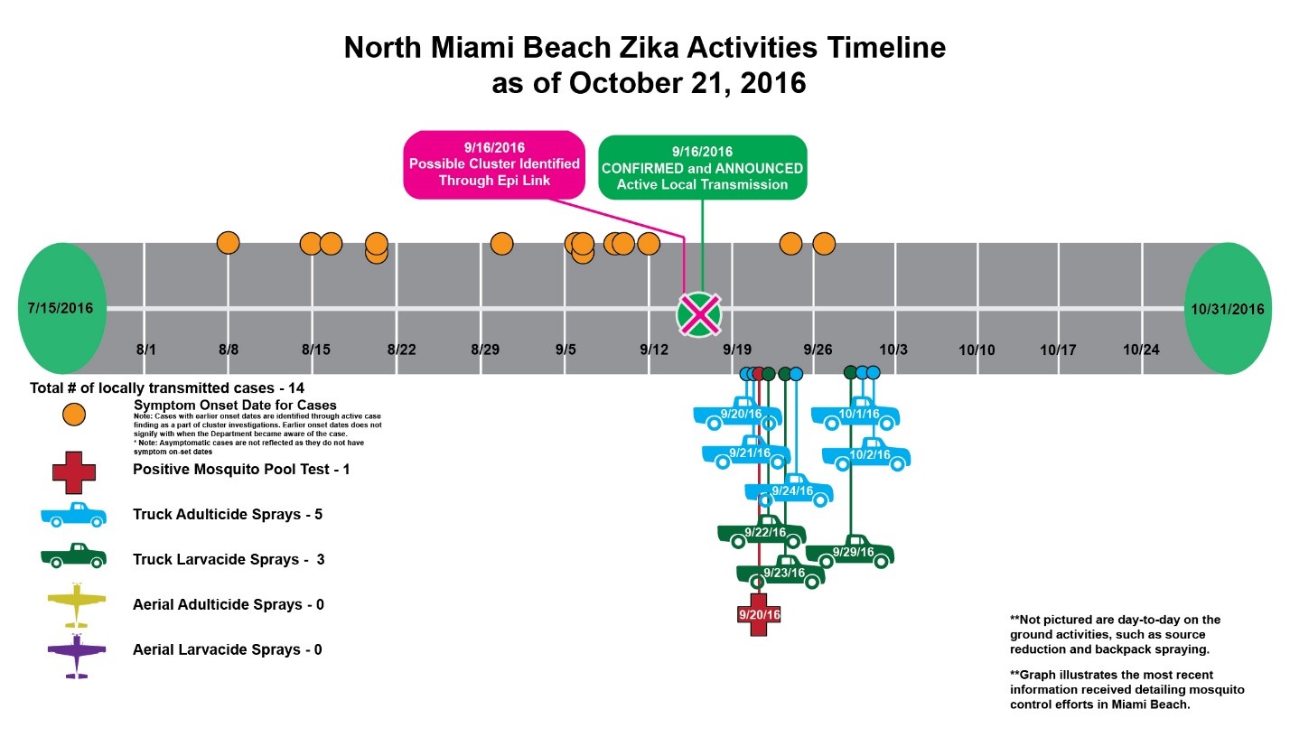 Timeline 3