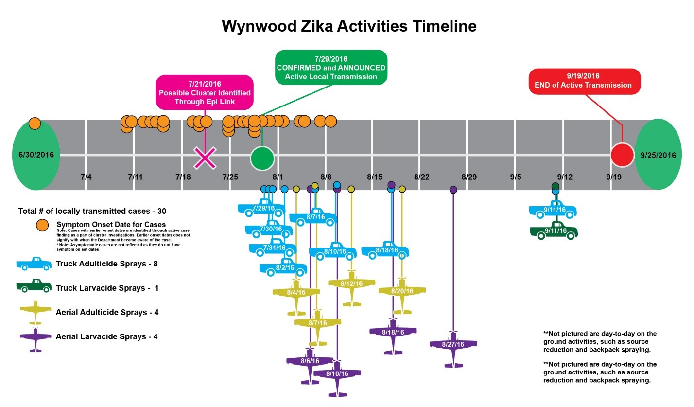 Timeline 1