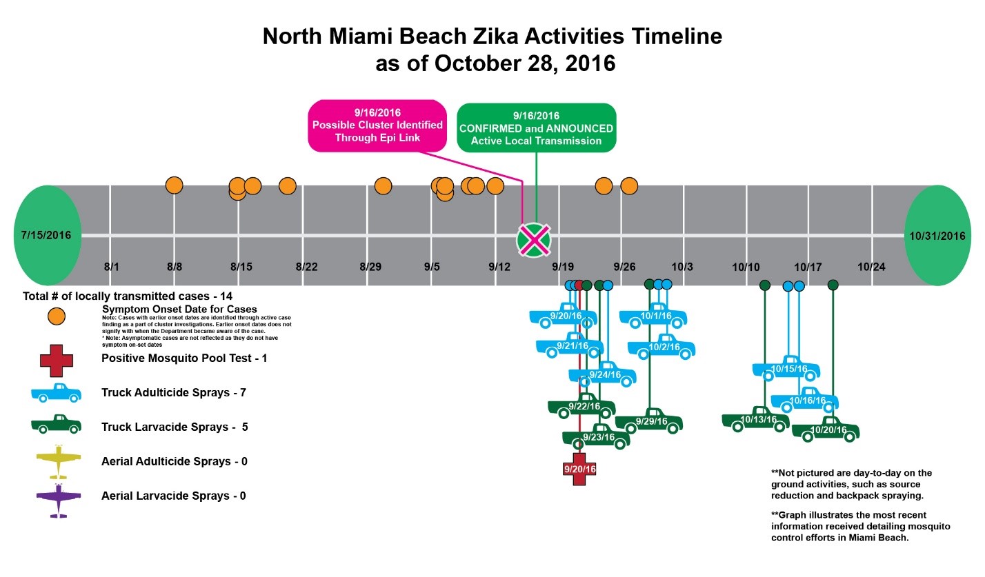 Timeline 3