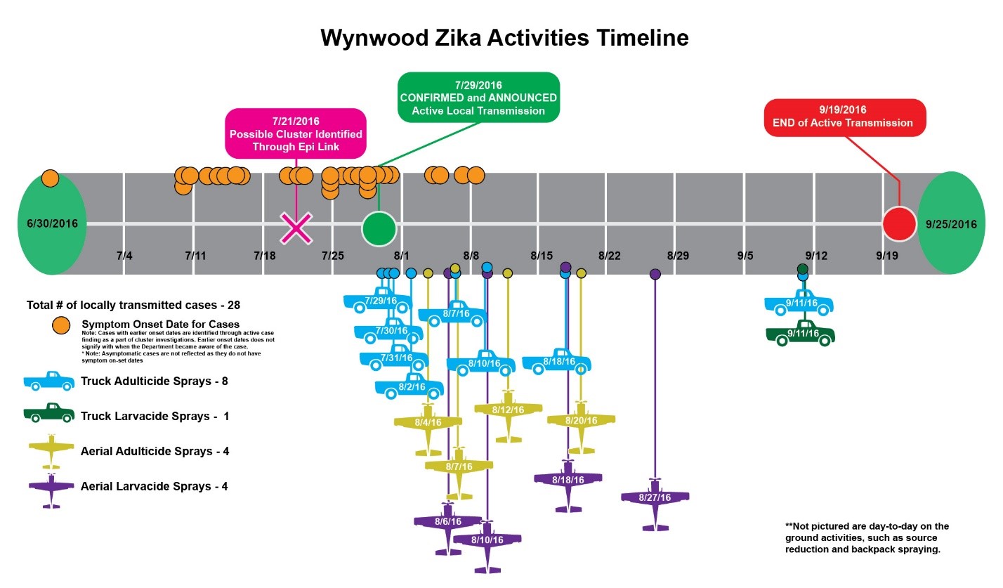 Timeline 1