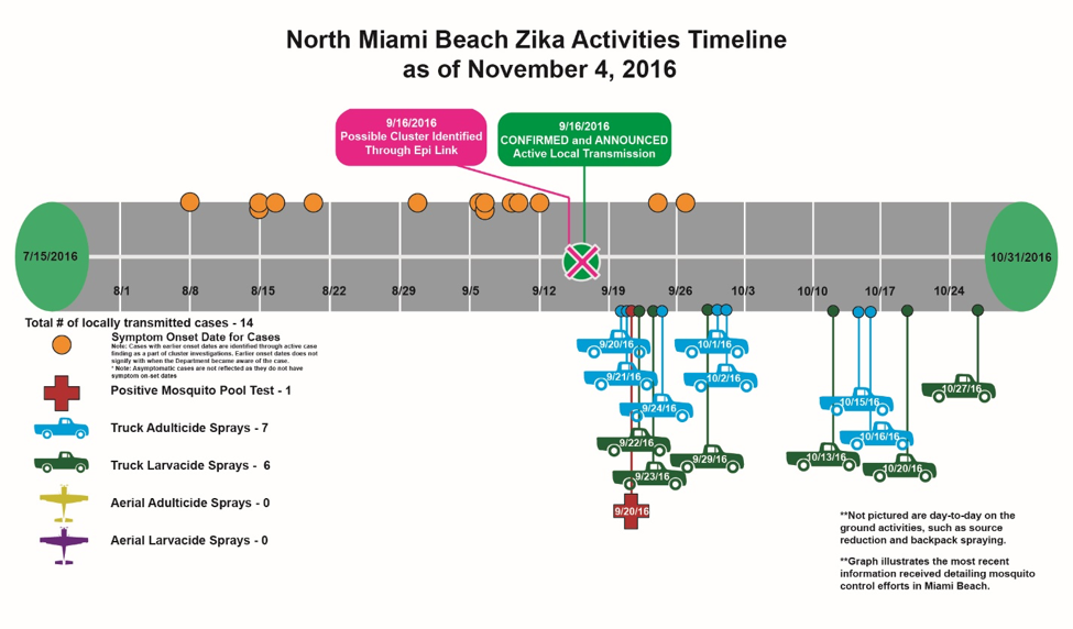 Timeline 3