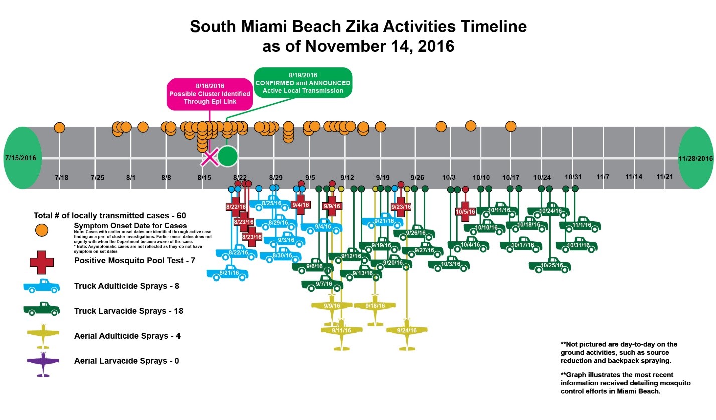 Timeline 3