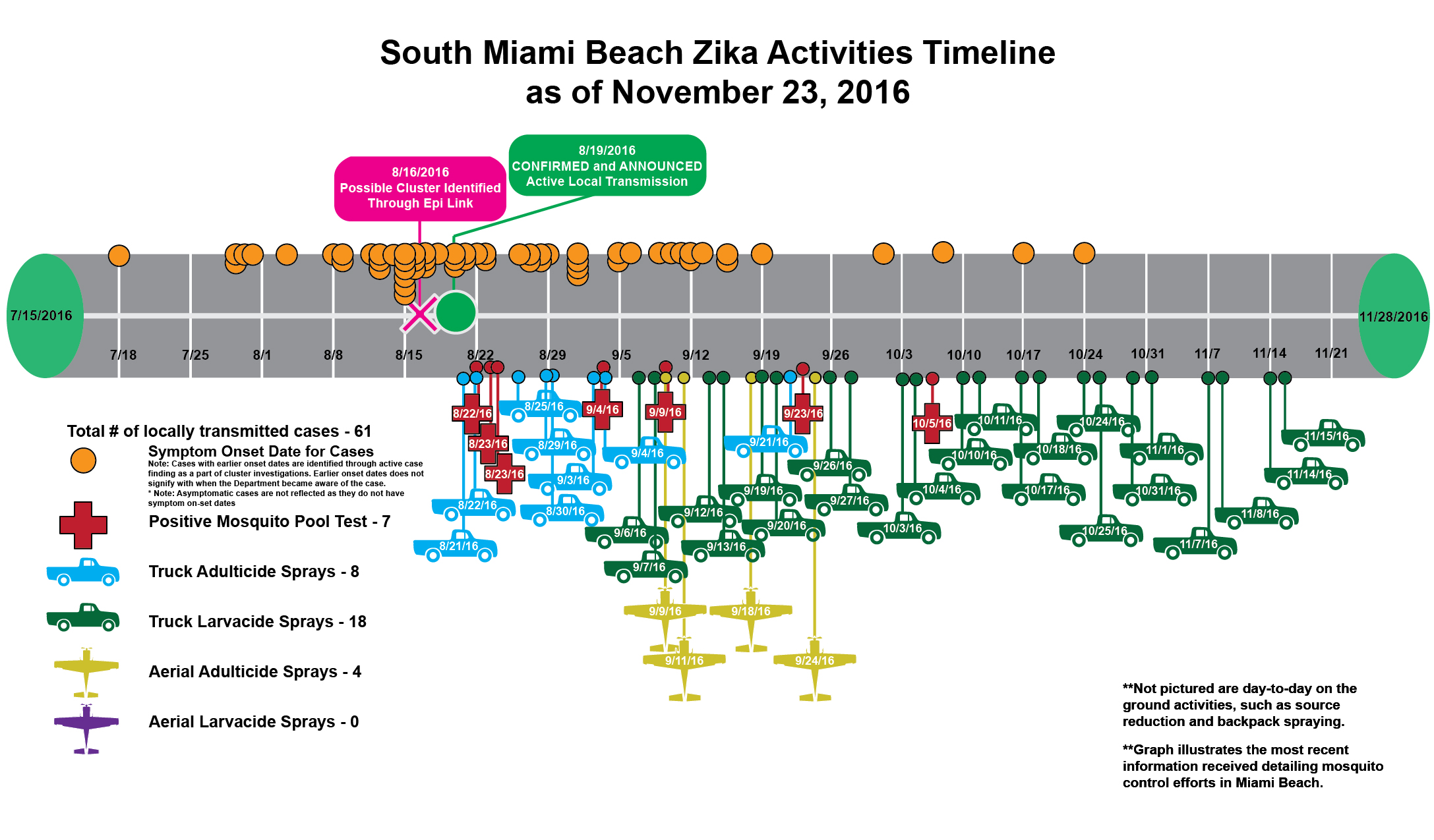 Timeline 3