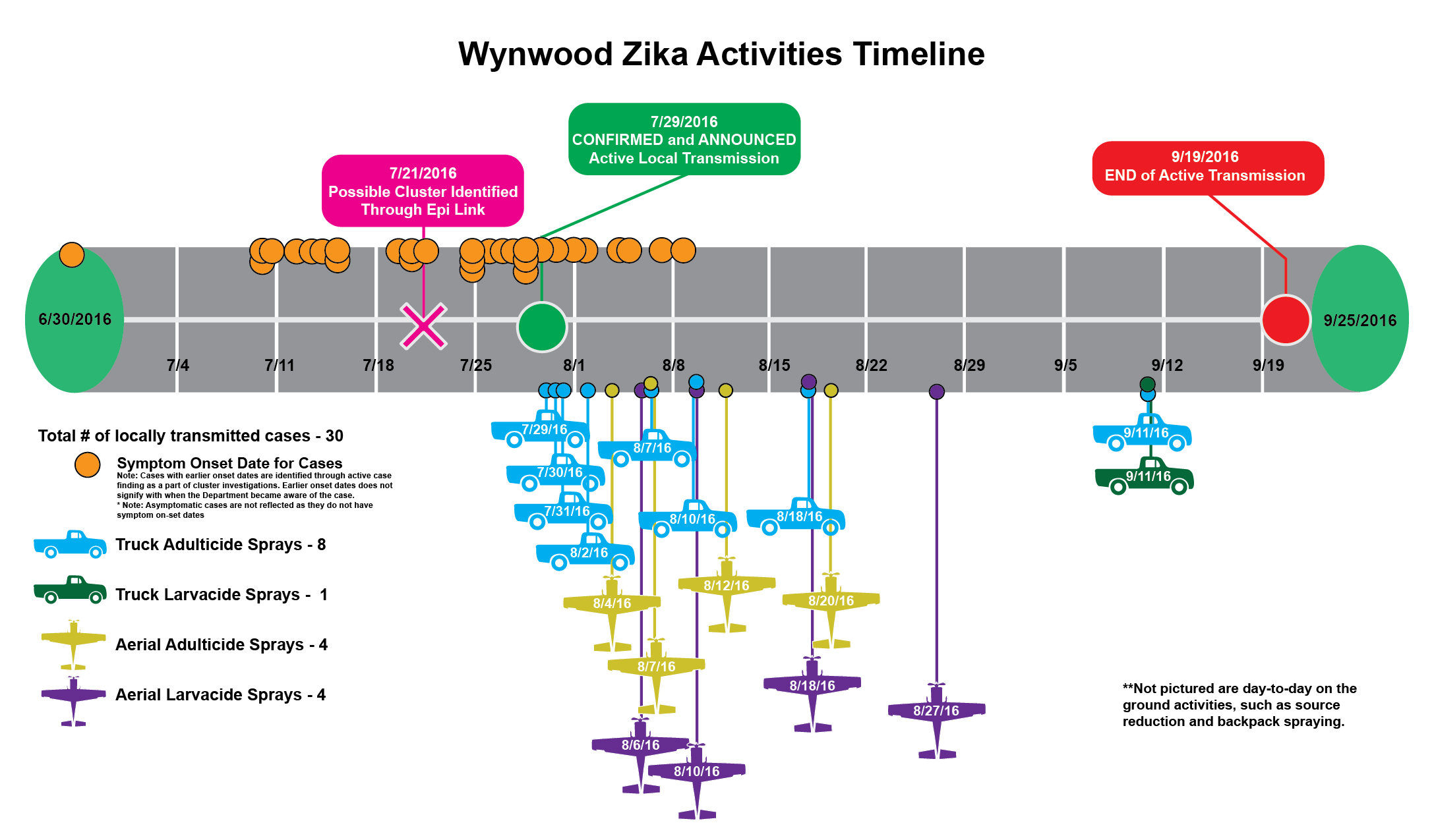 Timeline 1