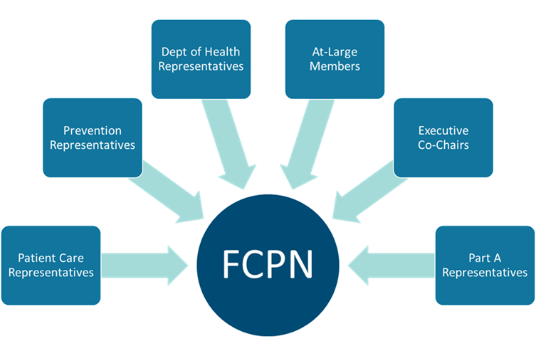 graphic showing the different groups that make up the membership of FCPN: patient care reps, prevention reps, department of health reps, at-large members, executive co-chairs, and part A reps