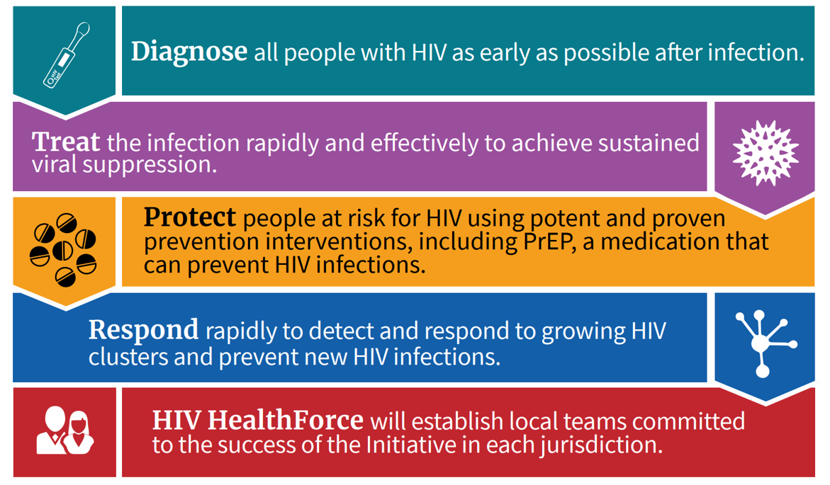 Diagnose all people with HIV as early as possible after infection. Treat the infection rapidly and effectively to achieve sustained viral suppression. Protect people at risk for HIV using potent and proven prevention interventions, including PrEP, a medication that can prevent HIV infections. Respond rapidly to detect and respond to growing HIV clusters and prevent new HIV infections. HIV HealthForce will establish local teams committed to the success of the Initiative in each jurisdiction.