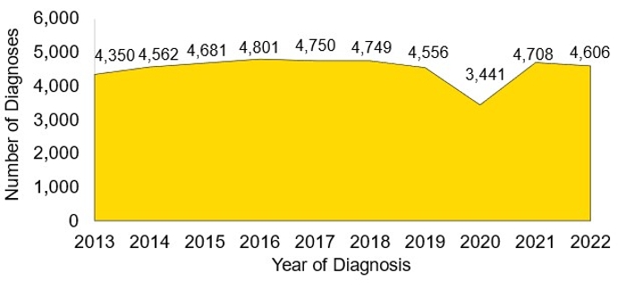 Diagnoses of HIV, 2010-2019, Florida