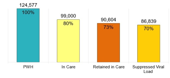 Persons with and HIV Diagnosis Living in Florida along the care continuum, 2019