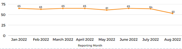 Tracking count by month. Jan 2022 65 to Aug 2022 53