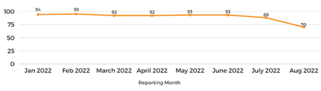 Tracking count by month Jan 2022 94 to Aug 2022 70