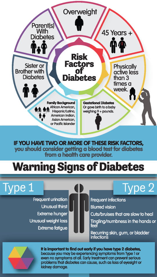 Warning Signs of Diabetes. Type 1 Diabetes- Frequent urination, Unusual thirst, Extreme hunger, Unusual weight loss, Extreme fatigue. Type 2 Diabetes- Any of the type 1 diabetes symptoms, Frequent infections, Blurred vision, Cuts and or bruises that are slow to heal, Tingling and or numbness in the hands or feet, Recurring skin, gum, or bladder infections, Often people with type 2 diabetes have no symptoms. Risk Factors of Diabetes- 45 years of age or older, Overweight, Have a parent with diabetes, Have a sister or brother with diabetes, Family background is African American, Hispanic and or Latino, American Indian, Asian American, or Pacific Islander, Developed diabetes while pregnant (gestational diabetes), or gave birth to a baby weighing 9 pounds or more, Physically active less than 3 times per week. It is important to find out early if you have type 2 diabetes, because early treatment can prevent serious problems that diabetes can cause, such as loss of eyesight or kidney damage. If you have two or more of the risk factors above, you should consider getting a blood test from a health care provider for diabetes.