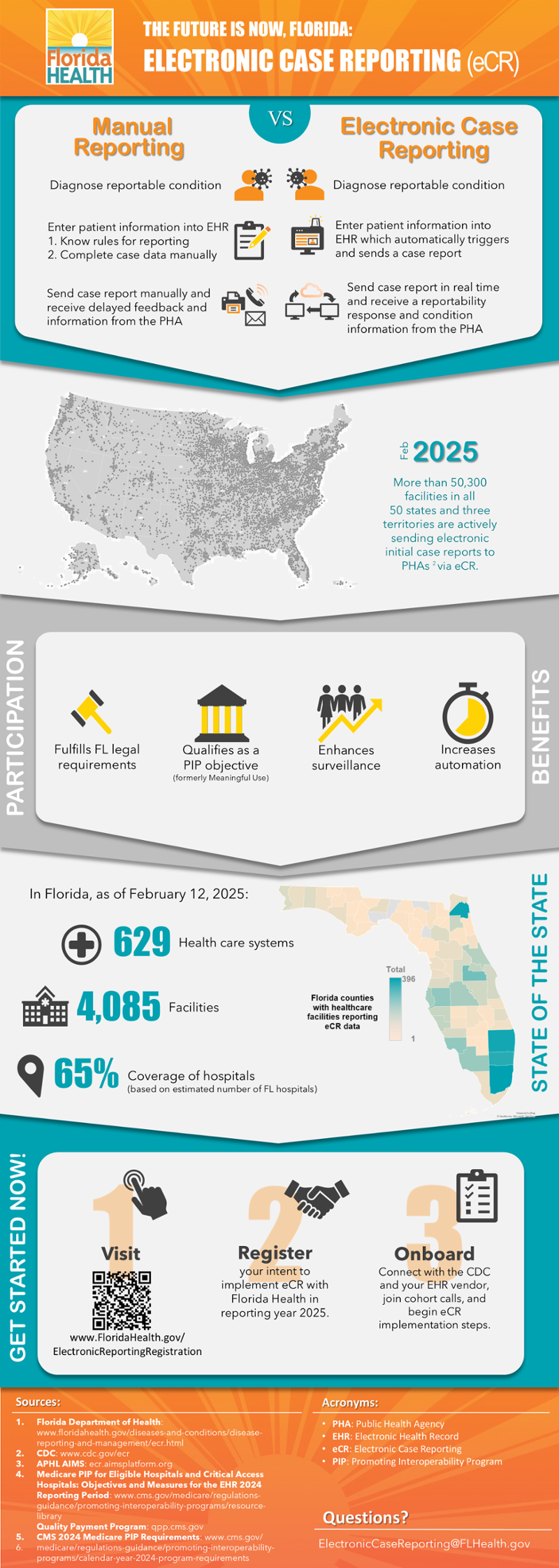 Flordia ECR Information: As of April 2022, more than 11,400 facilities are actively sending COVID-19 via eCR to PHAs