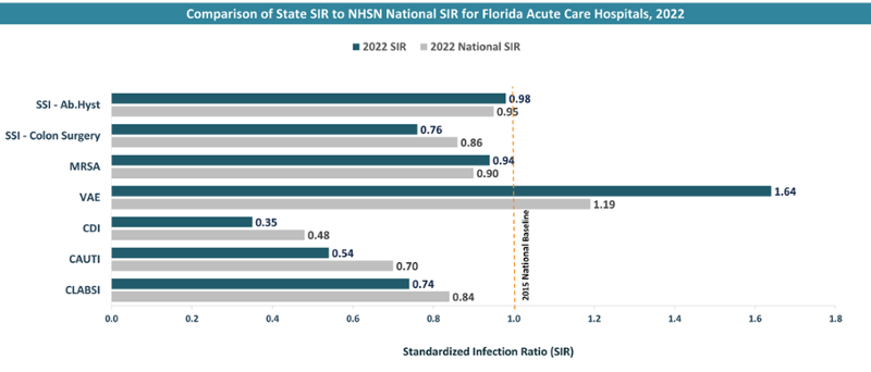 Comparison of state SIR to national SIR for acute hospital care in Florida, 2021 H1 - 2022 .  Standardized infection ratio
